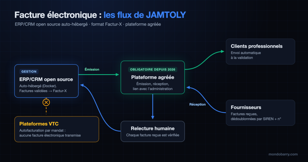 Schéma des flux de facture électronique de JAMTOLY : l'ERP/CRM open source émet les factures Factur-X vers une plateforme agréée qui les transmet aux clients professionnels ; les factures des fournisseurs arrivent par la plateforme et sont relues avant d'entrer dans l'ERP ; aucune facture électronique n'est transmise aux plateformes VTC, qui s'autofacturent.